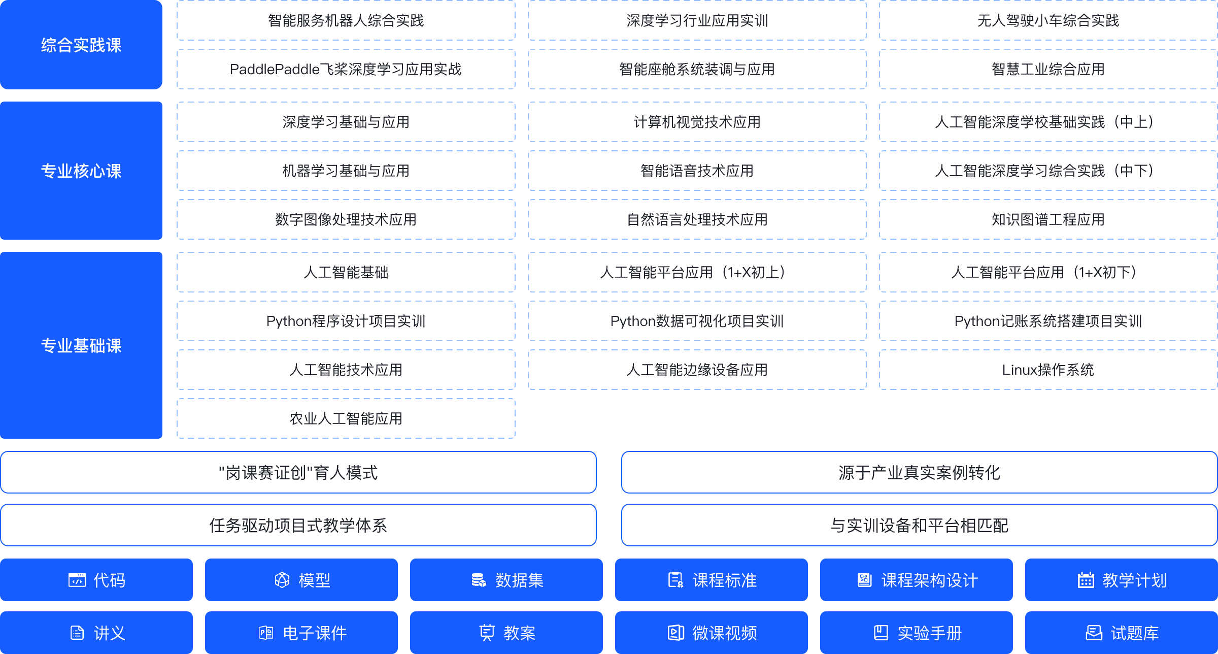 人工智能课程体系架构-产教融合平台