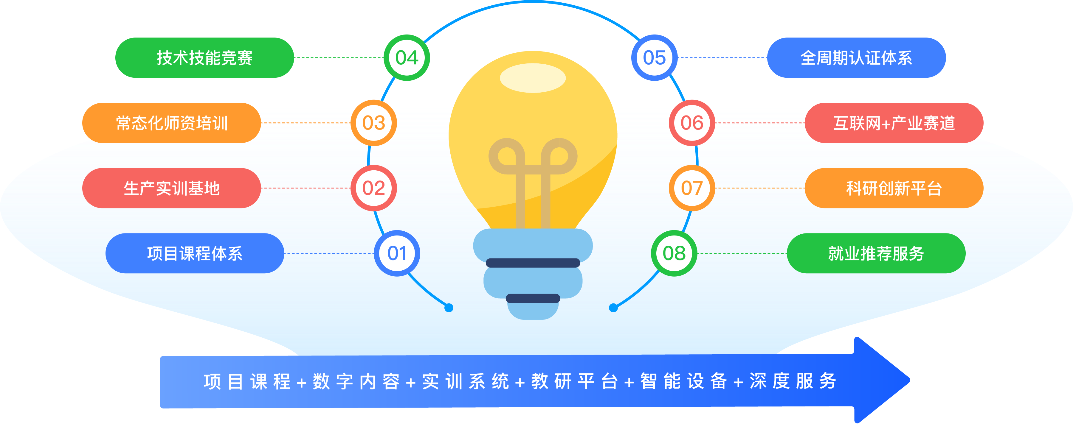 万维人工智能产教融合建设内容