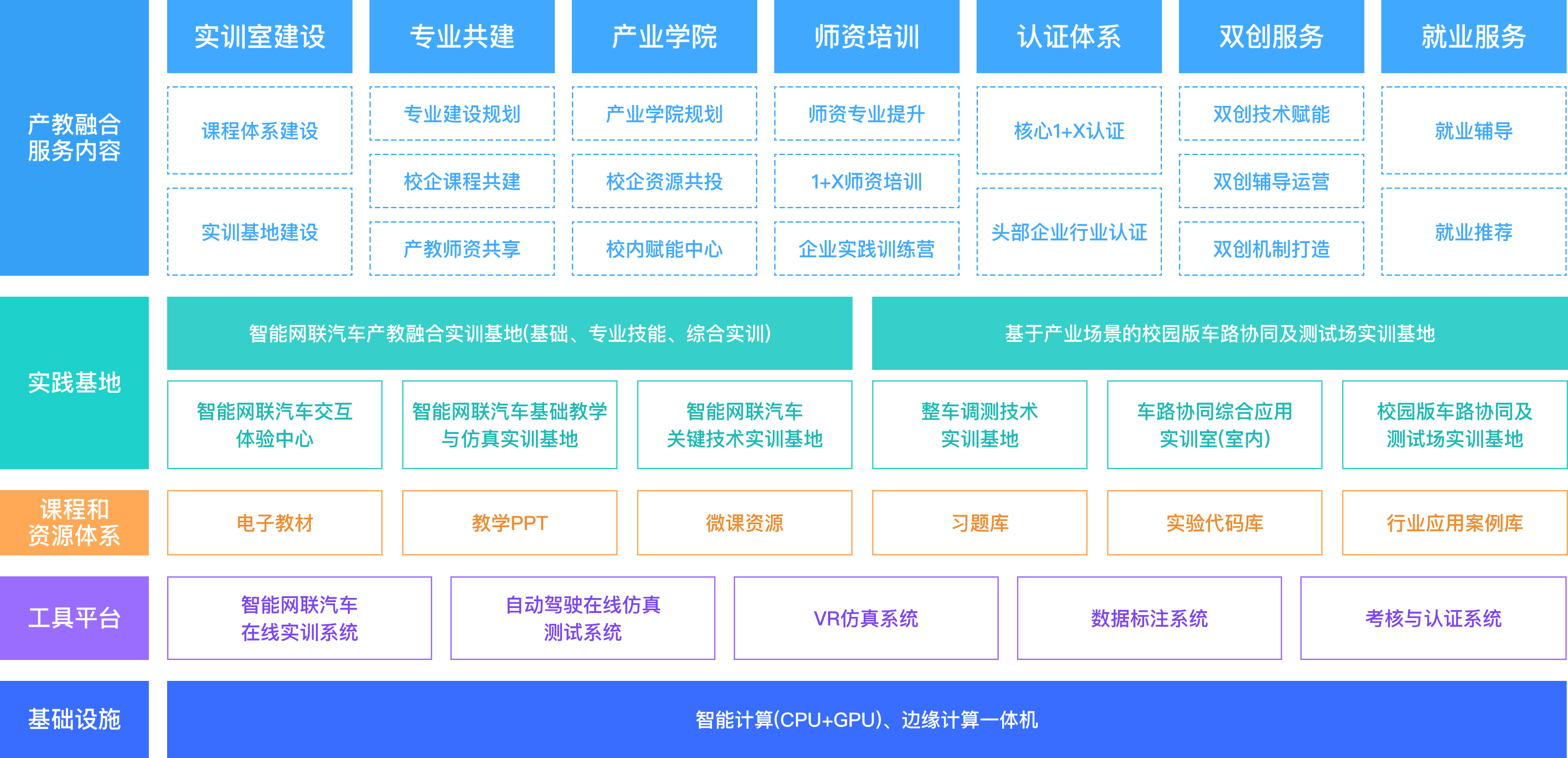 智能网联汽车产教融合方案架构