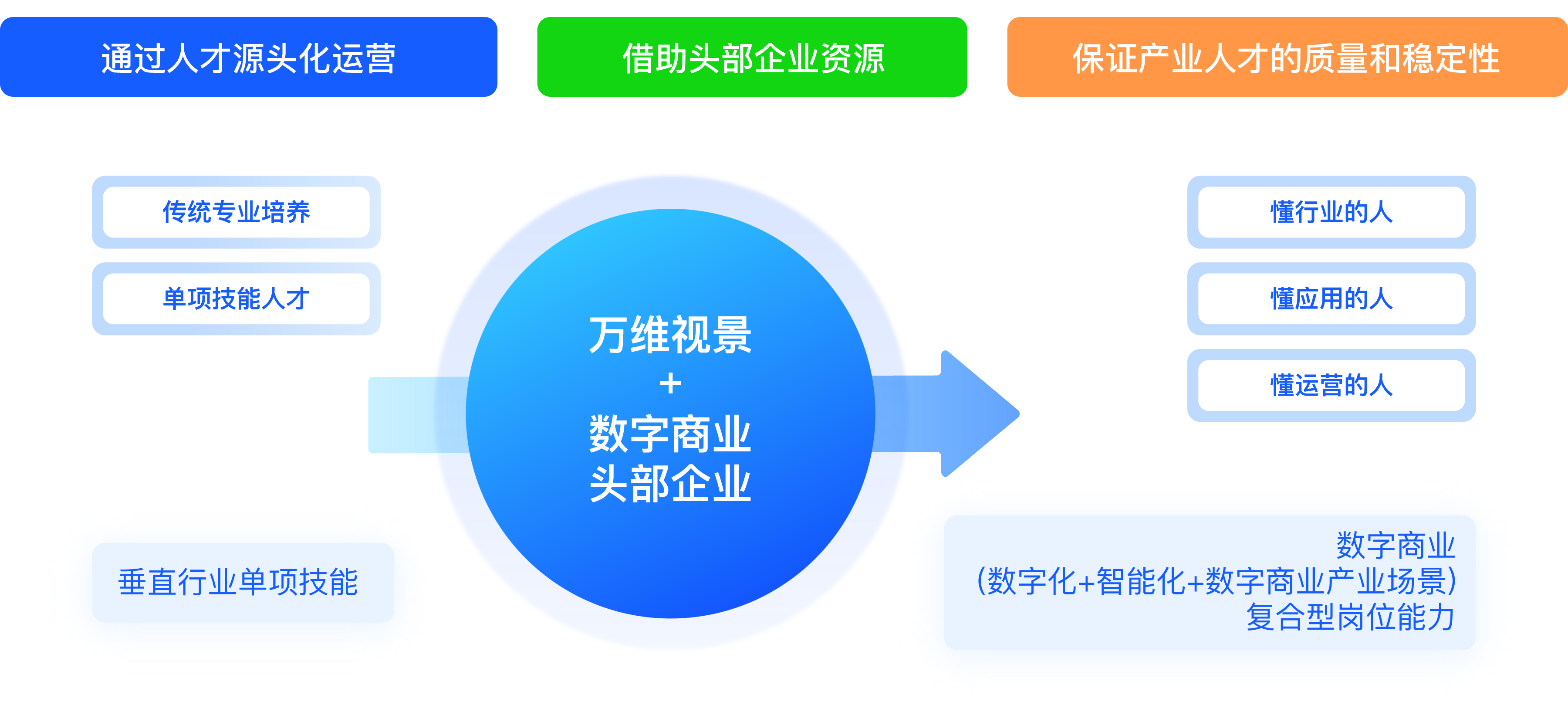 数字商业产教融合能为您带来什么