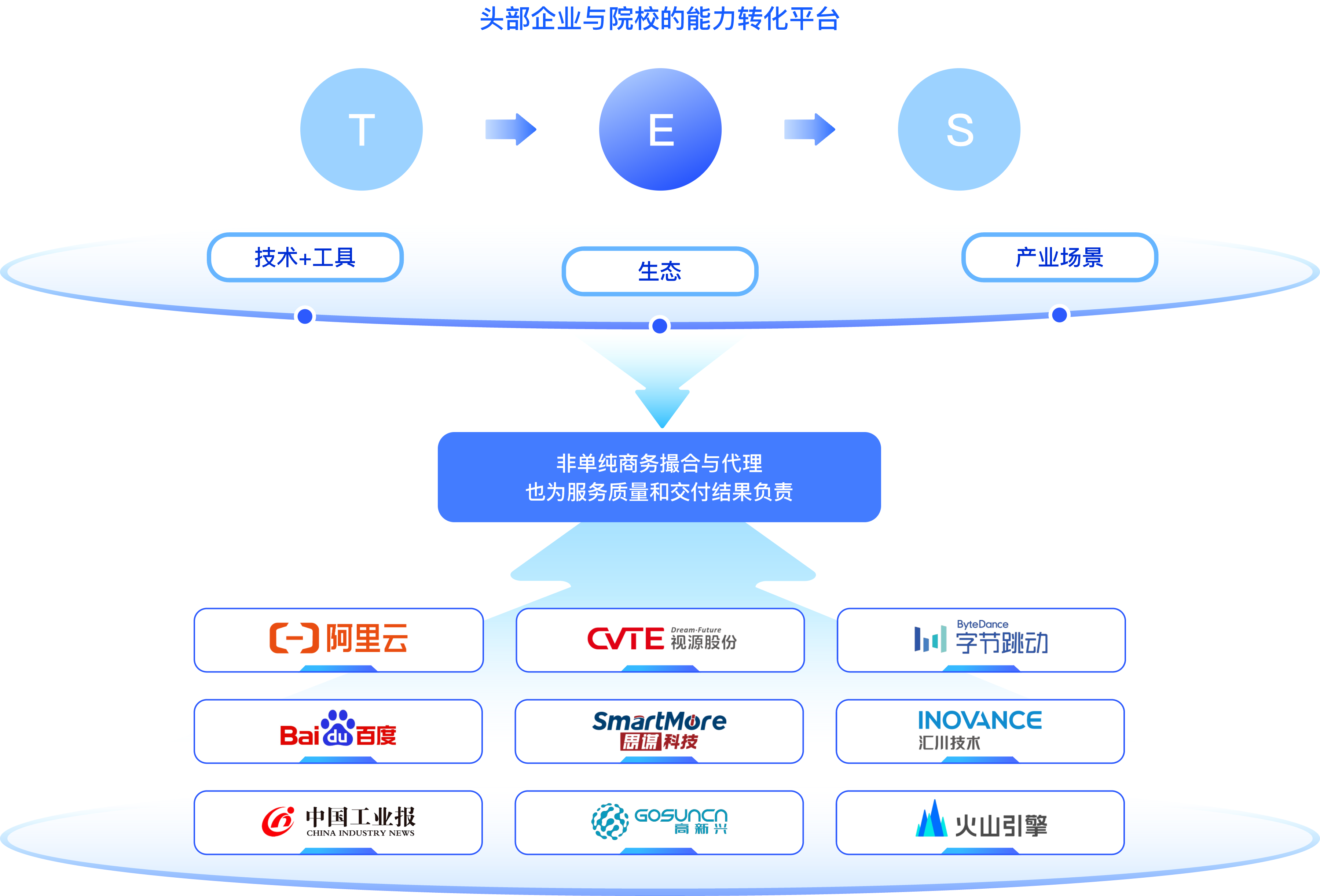 智能网联汽车产教融合合作伙伴